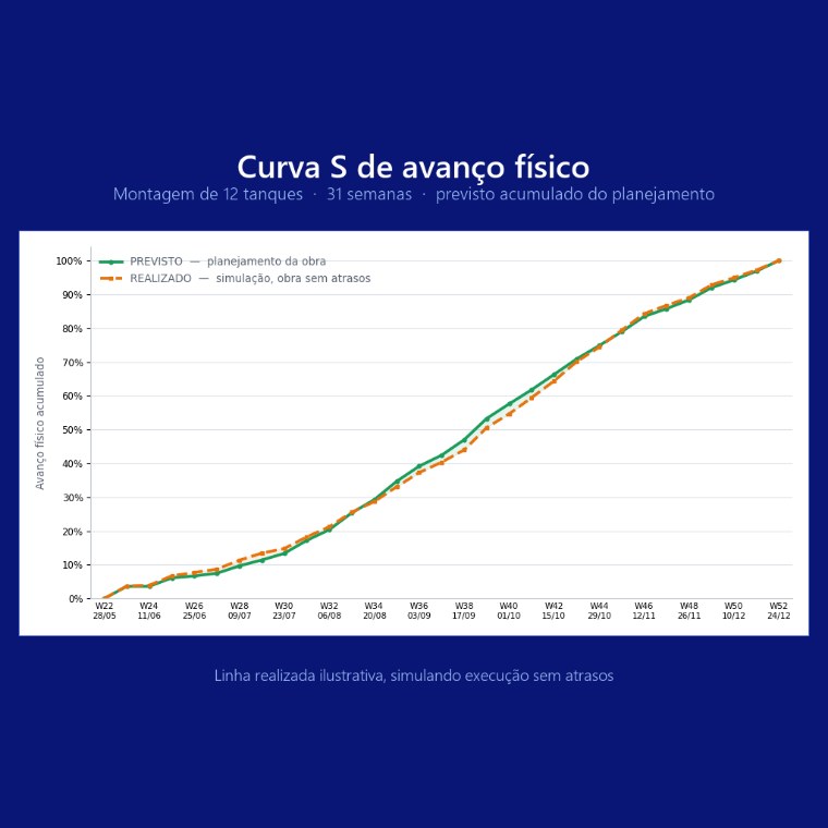 Curva S de avanço físico: comparativo entre planejado e realizado ao longo das semanas de montagem