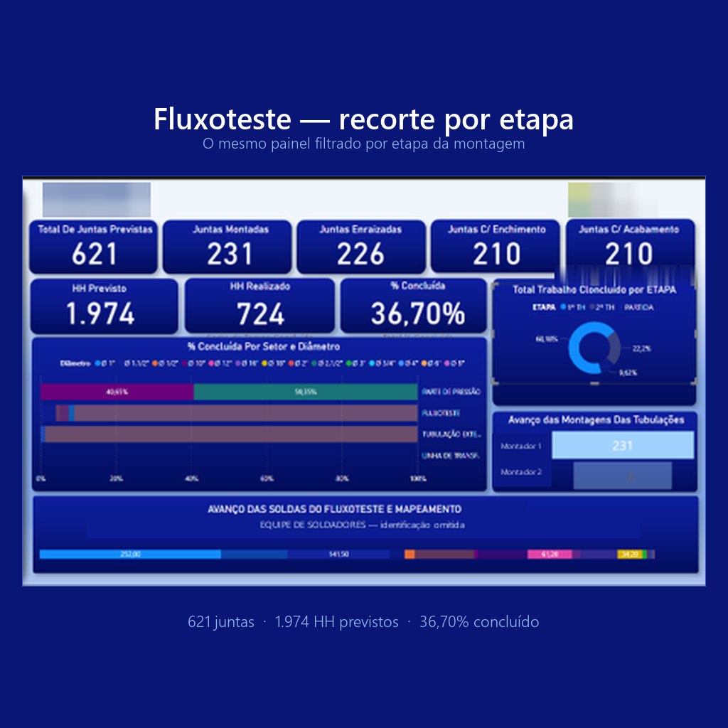 Dashboard em Power BI filtrado por etapa da montagem: juntas previstas, montadas, HH e percentual concluído