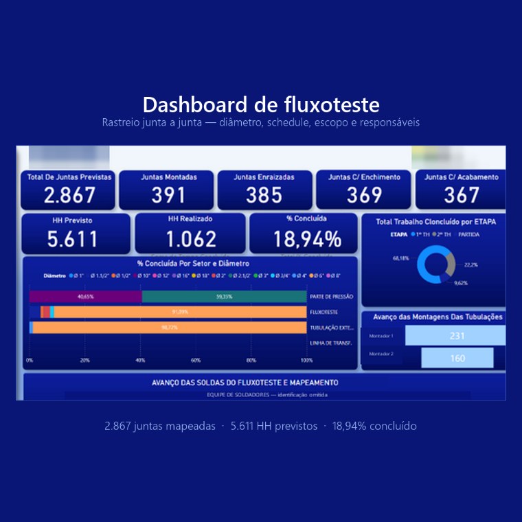 Memorial de cálculo em dashboard: juntas previstas, executadas e percentual de avanço por etapa